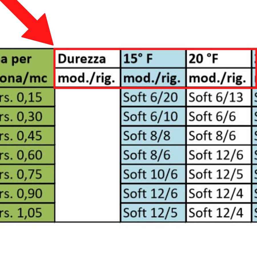 Addolcitore d'acqua: quale scegliere? Dicembre